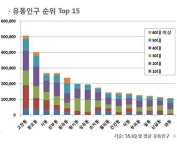 이동통신 카드사용으로 본 안산 지역경제_ 세월호 후 소비성장률 차츰 회복세