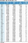 2033년까지 강동·서초·은평구만 인구 증가
