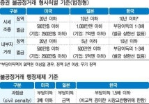 손형유통 | [주가조작 작전세력에 합류한 펀드매니저들 ③] 부당이득 몰수하고 금전제재 강화해야