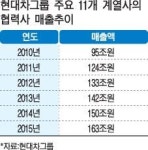 현대차그룹, 협력사와 공정거래 협약
