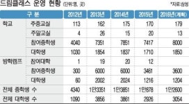 [인기 높은 삼성드림클래스 주중·주말교실] "다정한 대학생 언니한테 배우니 공부도 잘 돼요"