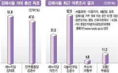 [응답하라 4·13 총선 | 여기가 승부처다 - 경남 김해을] 이만기 뽑아주면 예산폭탄 … 김경수, 풍부한 국정경험 강점