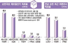 [응답하라 4·13 총선 | 여기가 승부처다 - 전남 순천] 3선 예결위원장 순천 미래 개척 새 정당 새 인물