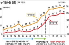 농식품수출 100억달러 꿈│① 가공식품] 식품 가공수출로 농산물 수출시장 확대한다