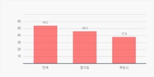 부천지역 일반계고 2016 대학진학률 분석