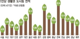 [생명의 녹지, 도시숲│① 미세먼지·이상고온 최후 방어막] 느티나무 한그루, 성인 7명 숨통 틔운다