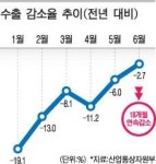 6월 수출 -2.7%, 18개월 연속 줄었다