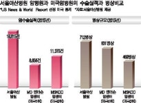 [세계에서 인정받는 서울아산병원 암병원] 국내 고난도 암 수술 1위 … 생존률도 높다
