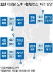 30년 넘은 석탄발전소 10기 폐기