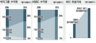 금융제국 씨티·HSBC의 몰락