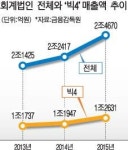 회계법인 매출액 2253억원 늘어