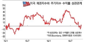 '미국 금리인상' 증시에 악재 아닌 호재 가능성