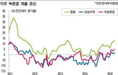 남성복(내수경기 바로미터) 매출 증가 … 내수주 바닥찍고 꿈틀