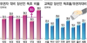 과반 지지받는 대통령 뽑기 어렵다 어려워