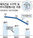 해외 투자개발사업 지원기구 설치
