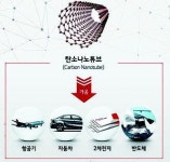 화학기업, 고기능성 소재 개발 성과