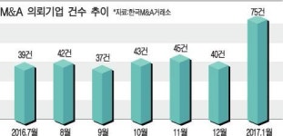 경기 어렵고 앞날 깜깜 … 씁쓸한 M&A 열기