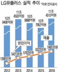 LG유플러스 영업이익 7465억원