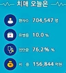 2025년(초고령사회), 앞으로 8년 … 치매노인 100만 예고