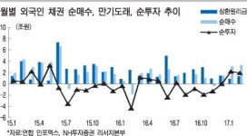외국인투자자 원화강세에 베팅