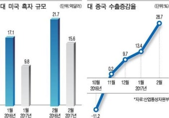 트럼프 취임후 대미무역 흑자 줄어