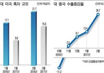 트럼프 취임후 대미무역 흑자 줄어