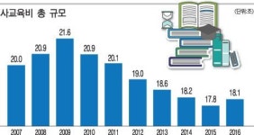 [지난해 초중고 사교육비 실태조사] 영어·수학 줄고, 자기계발비 늘어