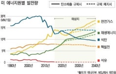 미국 풍력발전, 석탄·가스와 가격경쟁