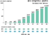 중국이 선도하는 전자상거래의 미래