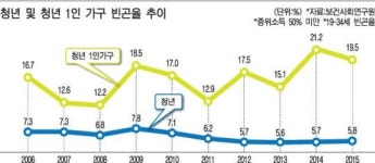 청년1인가구 독립해서 슬프다