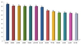 [기획_ 양천·강서·영등포 지역 중학교 졸업생 진학 현황]목동 중학교 고등학교 진학 현황 “특목고 줄고 자사고 선호도 높아”
