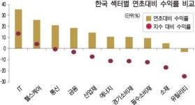 IT주 같이 가고 에너지주 따로 논다