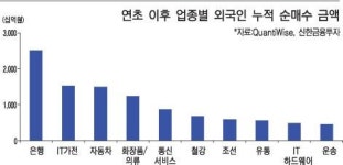 외국인 사들인 한국주식 넷 중 하나는 은행주