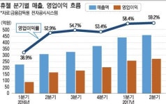 휴젤, 10분기 연속 사상최대 실적