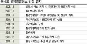 충남 내포신도시, 환경문제로 수년째 몸살