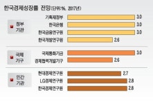 3%대 경제성장 놓고 민관 온도차
