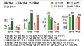 국민건강 빨간불 대책은 제자리