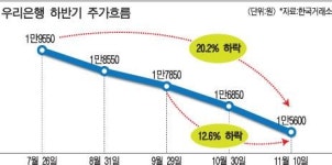 관치논란, 우리은행 주가 하락세 이어져
