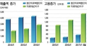 제약·의료 알짜기업 대구로 몰린다