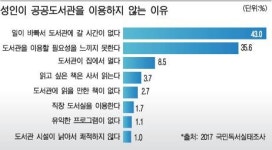 성인 10명 중 2명 공공도서관 이용