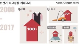 온라인주문, 경기·서울강남 가장 많아