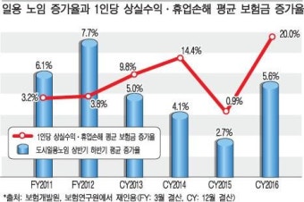 최저임금 따라 자동차보험료 인상 가능성