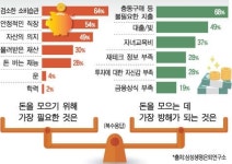 자산 모으려면 소비습관부터 바꿔야