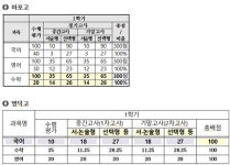 [기획_ 목동권 고등학교 수행평가 비율]높아진 수행평가 비율 내신 등급 좌우할 수 있어