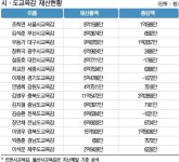 박원순 7년째 꼴찌 … 김기현 부동의 1위