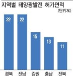 농림지 태양광발전 난개발·투기 우려