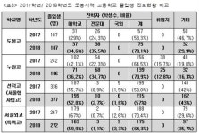 2018학년 노원ㆍ도봉지역 고등학교 졸업생 진로현황