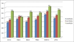 [기획_ 목동 초·중·고등학교 학생 수 변화]학령인구 감소… 목동 중·고 신입생 줄고 vs 초등 전입생 많아