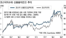 코스닥 신용융자 잔고 부담