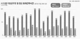 지방공무원 초과근무 확 줄인다